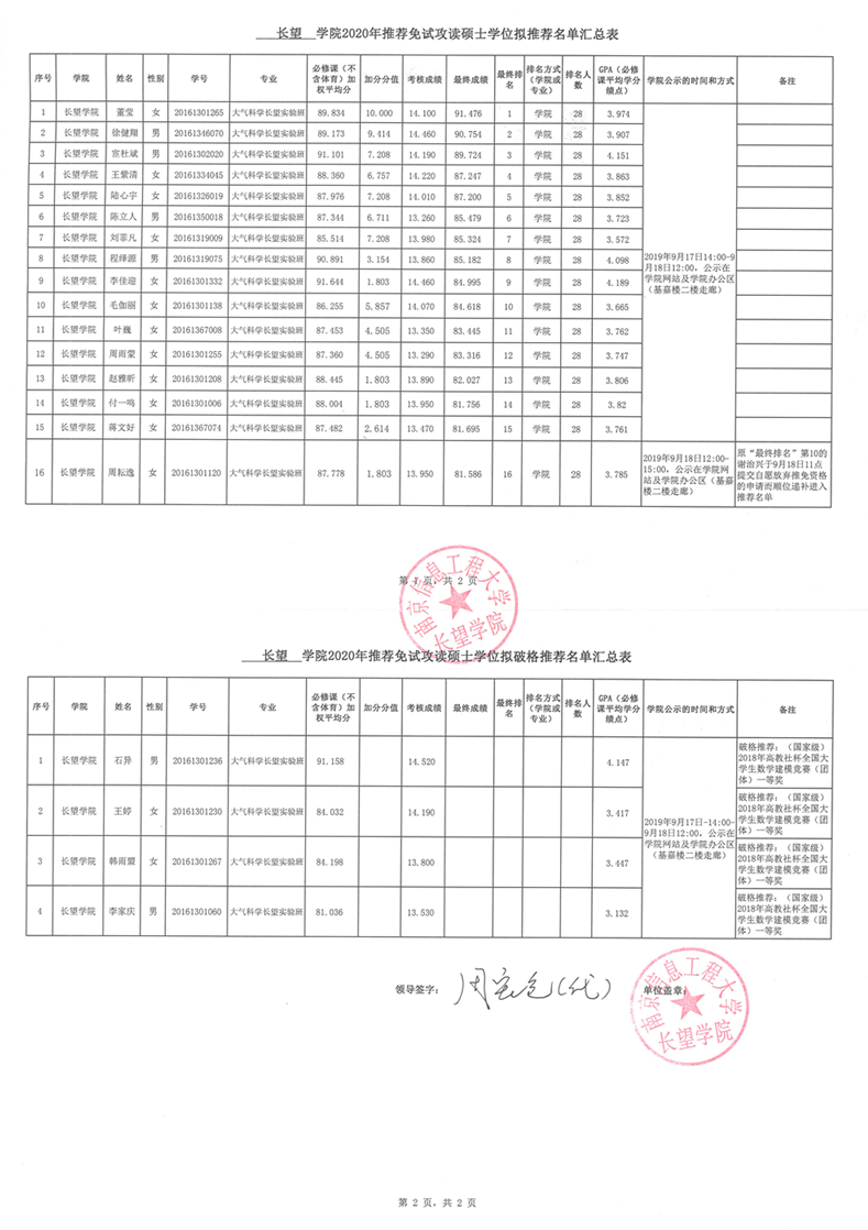 长望学院2020年推荐免试攻读硕士学位拟推荐名单汇总表-扫描件20190918谢治兴放弃后周耘逸顺位递补版.jpg